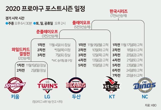 2020 프로야구 포스트시즌 일정