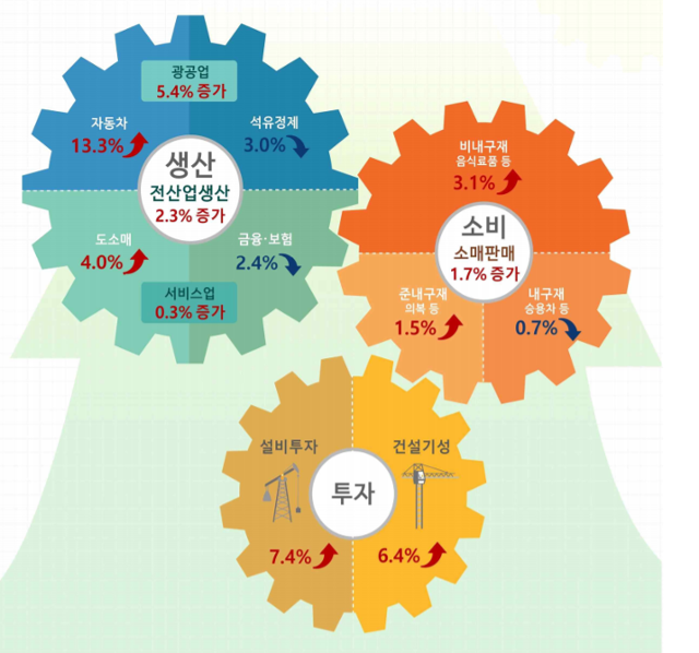 통계청 9월 산업활동동향. 통계청 제공