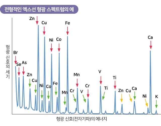 각 원소의 궤도 에너지 구조에 따라 방출되는 형광 피크(peak)의 파장과 에너지가 달라진다.