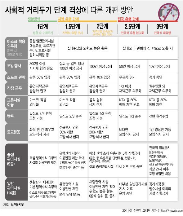 ê±°ë¦¬ë'ê¸° ê°œíŽ¸ 5ë‹¨ê³„ í•€ì…‹ë°©ì—­ ì¼ 400ëª… í™•ì§„ ë•Œ ì „êµ­ ìœ í–‰ ì„ í¬