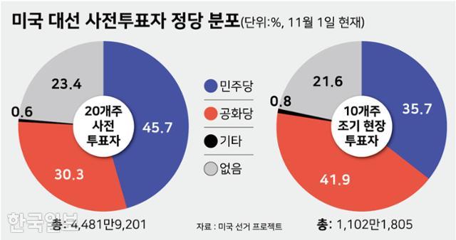 미국 대선 사전투표자 정당 분포. 그래픽=강준구 기자