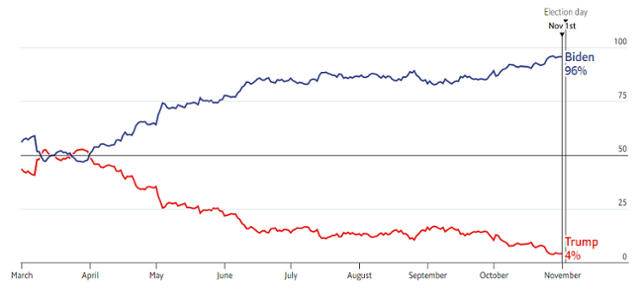 영국 시사주간지 이코노미스트가 분석한 미국 대선 승리 확률. 조 바이든 민주당 후보의 승리 가능성은 96%로 예측된 반면 트럼프 대통령의 재선 성공 확률은 4%에 그쳤다. 이코노미스트 캡처