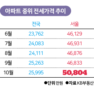 아파트 중위 전세가격 추이.