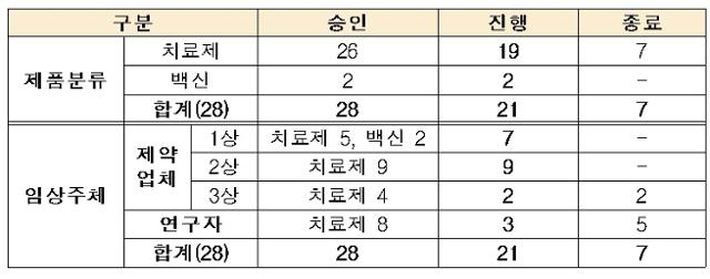 국내 진행 중인 신종 코로나바이러스 감염증(코로나19) 관련 백신 및 치료제 개발 현황. 식품의약품안전처 제공