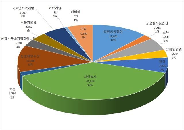 2021년 경남도 분야별 예산구성. 경남도 제공