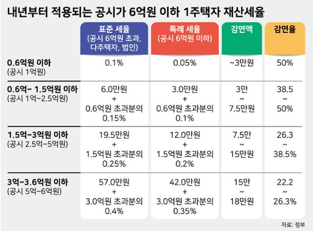 내년부터 적용되는 공시가 6억원 이하 1주택자 재산세율