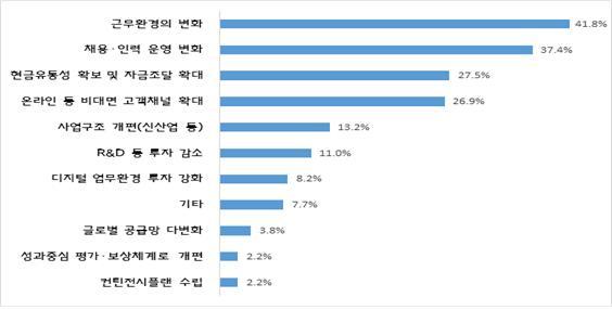 코로나19 팬데믹 장기화에 따라 달라진 부산과 울산지역 중소기업들의 경영전략(복수응답). 중소기업중앙회 부산울산본부 제공