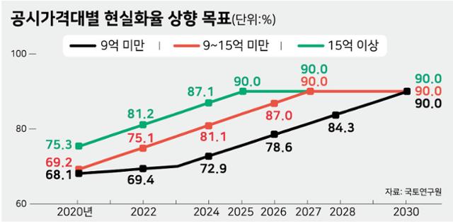 공시가격대별 현실화율 상향 목표