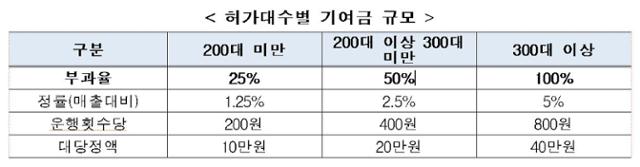 허가대수별 기여금 규모. 국토교통부 제공