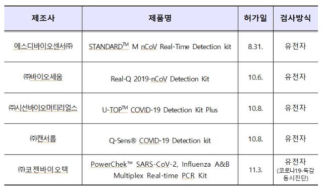 신종 코로나바이러스 감염증(코로나19) 진단시약 정식허가 제품현황. 식품의약품안전처 제공