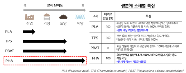 생분해 소재별 분해도 및 특징. CJ제일제당 제공