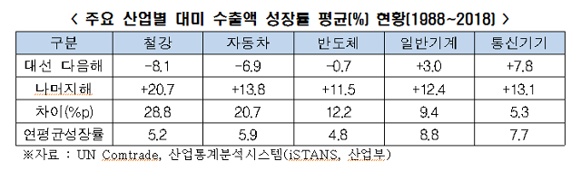 주요 산업별 대미 수출액 성장률 현황. 전경련 제공