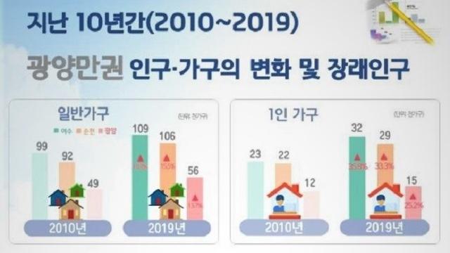 지난 10년간 광양만권 인구·가구 변화