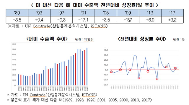 미국 대선 다음해 대미 수출액 전년대비 성장률 추이. 전경련 제공