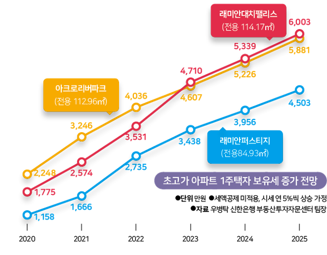 초고가 아파트 1주택자 보유세 증가 전망