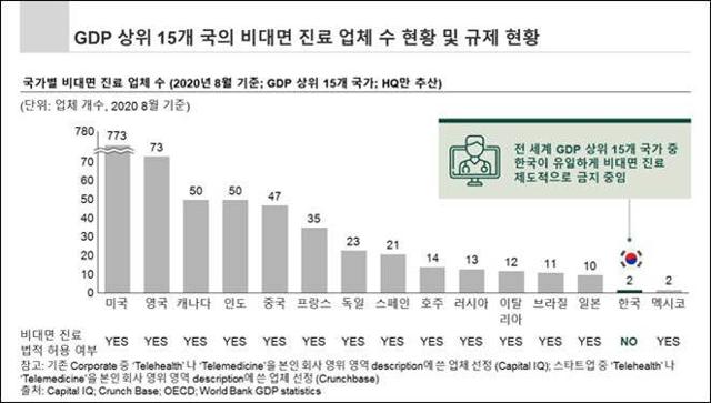 GDP 상위 15개국의 비대면 진료 허용 현황. 아산나눔재단 제공