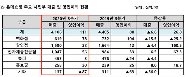 롯데쇼핑 3분기 실적 현황. 롯데쇼핑 제공