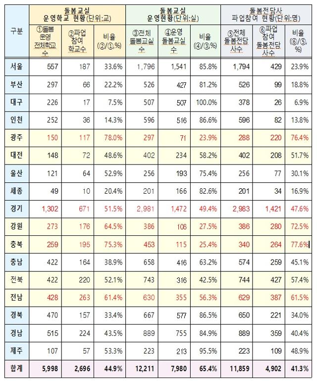 6일 초등 돌봄전담사 파업, 전국 돌봄교실 운영 현황. 교육부 제공