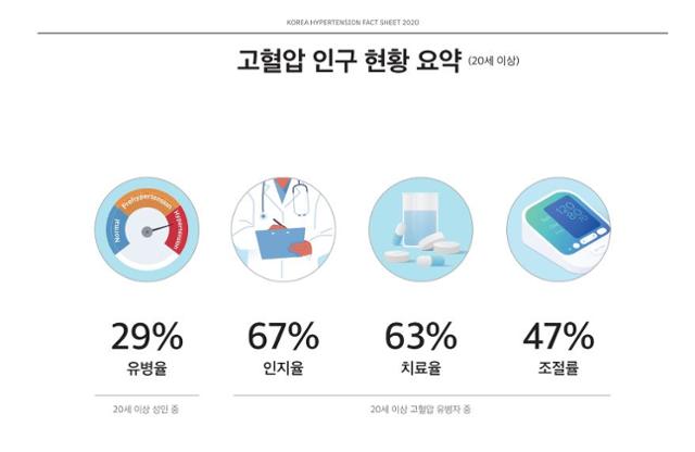 고혈압 인구 현황. 대한고혈압학회 제공