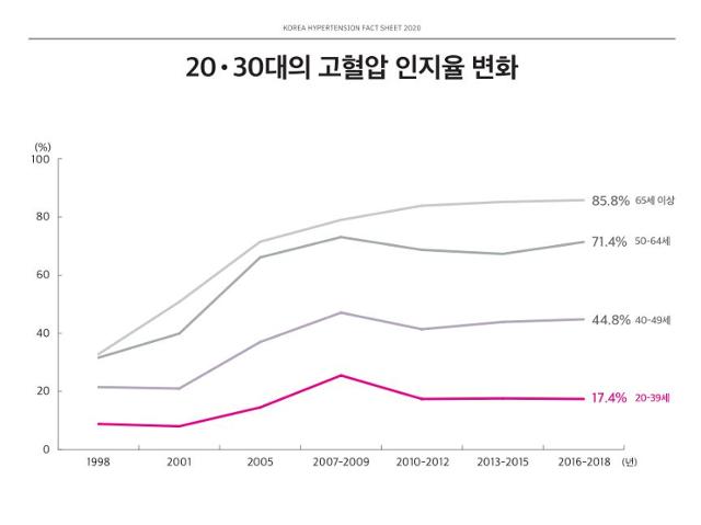 20·30대의 고혈압 인지율 변화. 대한고혈압학회 제공