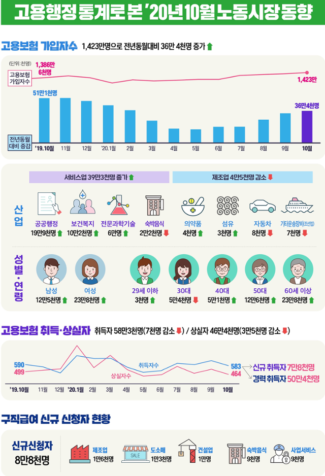 고용행정통계로 본 2020년 10월 노동시장 동향. 고용노동부 제공