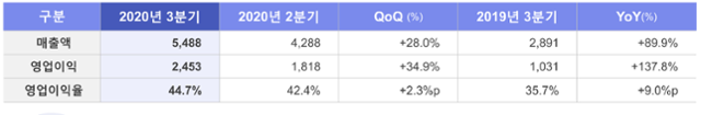 셀트리온 2020년 3분기 실적 현황(단위: 억원). 셀트리온 제공