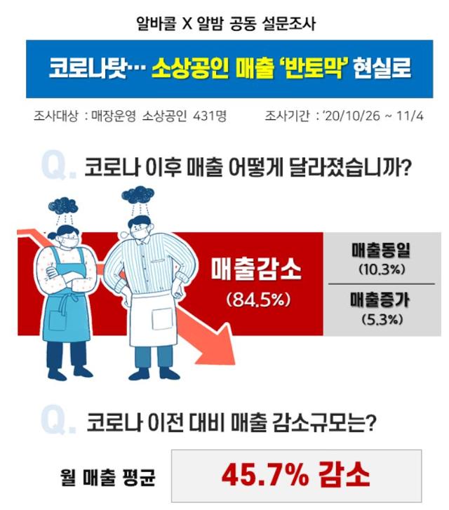 뉴플로이가 실시한 코로나19 이후 자영업자들의 매출 변동 설문조사 결과. 뉴플로이 제공