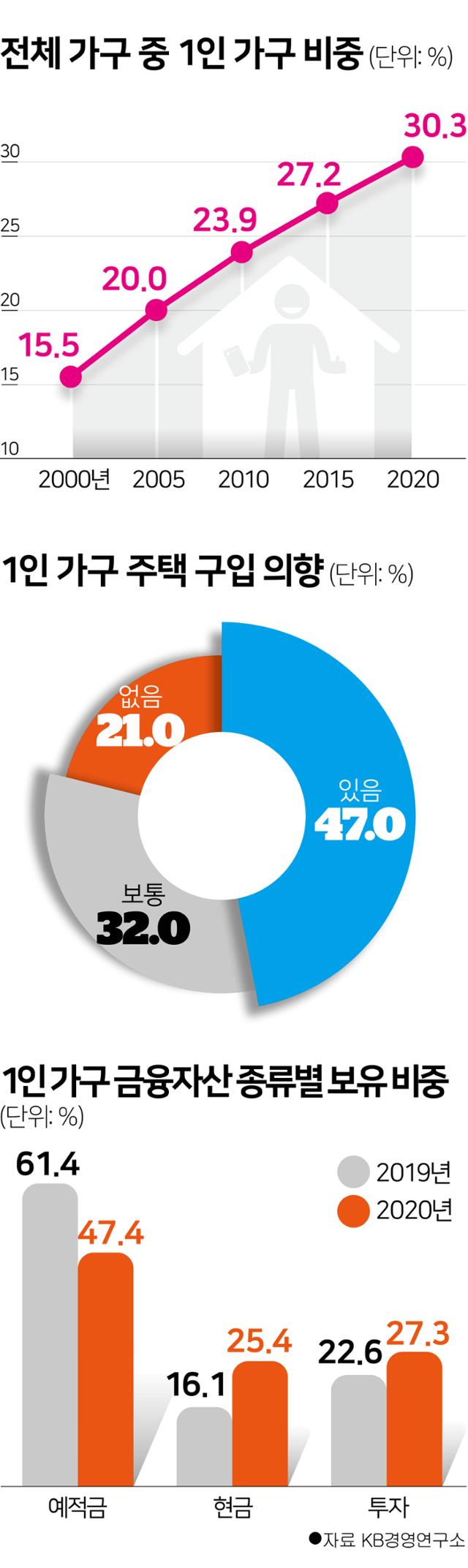 전체 가구 중 1인 가구 비중