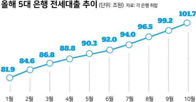 올해 5대 은행 전세대출 추이