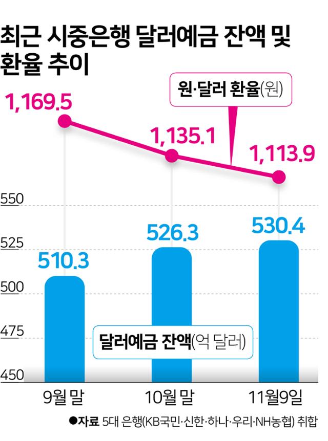 최근 시중은행 달러예금 잔액 및 환율 추이