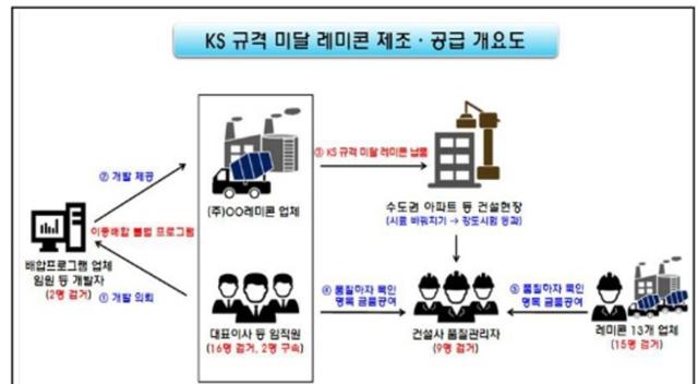 규격 미달 레미콘 납품개요도. 경기북부경찰청 제공