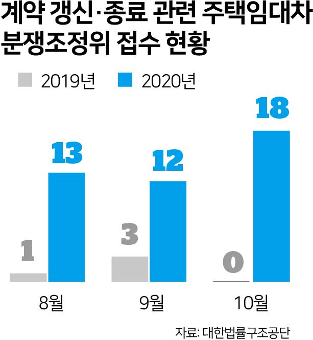 계약 갱신·종료 관련 주택임대차분쟁조정위 접수 현황