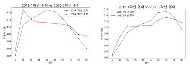 코로나19 전후 중간고사 시험 성적분포 변화. 부산시교육청 제공