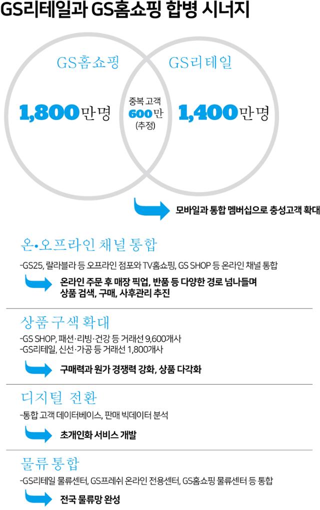 GS리테일과 GS홈쇼핑 합병 시너지