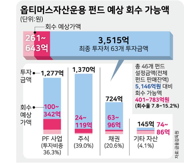 옵티머스자산운용 펀드 예상 회수 가능액.