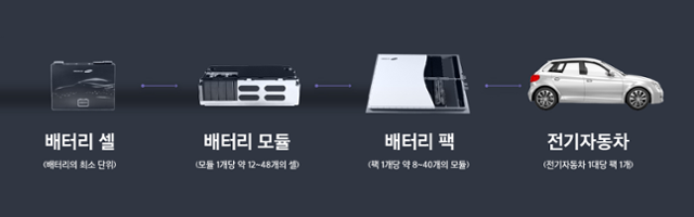 배터리 구성도 배터리 셀-모듈-팩-전기차. 삼성SDI 제공