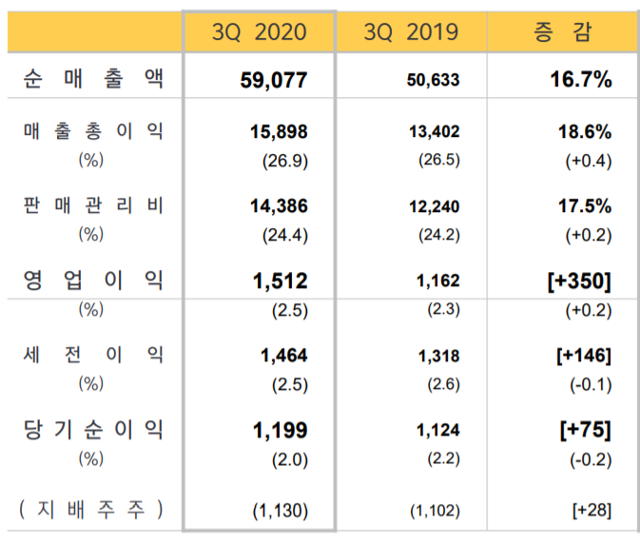 이마트 3분기 실적 주요 지표. (단위: 억원)