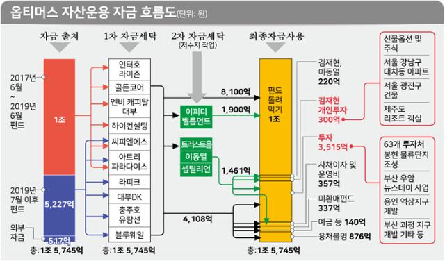 옵티머스자산운용 펀드 자금 흐름도.