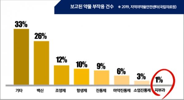 2019년 지역의약품안전센터에 보고된 약물 부작용 현황