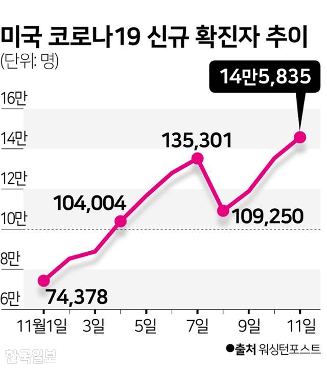 11월 이후 미국 코로나19 신규 확진자 추이. 그래픽=김문중 기자