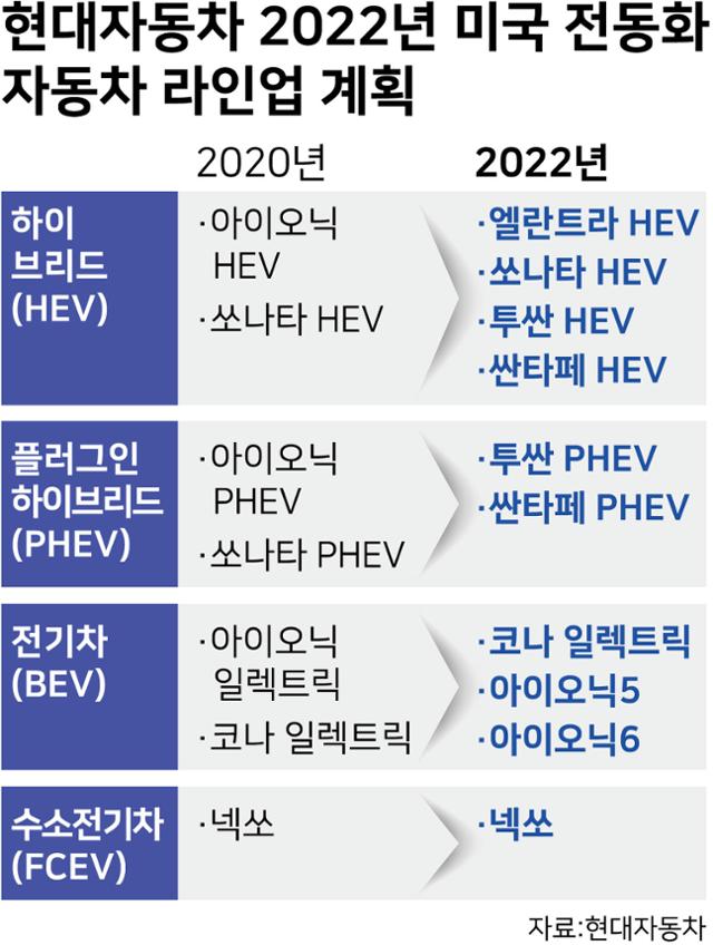 현대자동차 2022년 미국 전동화 자동차 라인업 계획