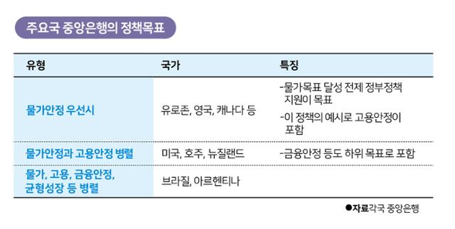 주요국 중앙은행의 정책목표