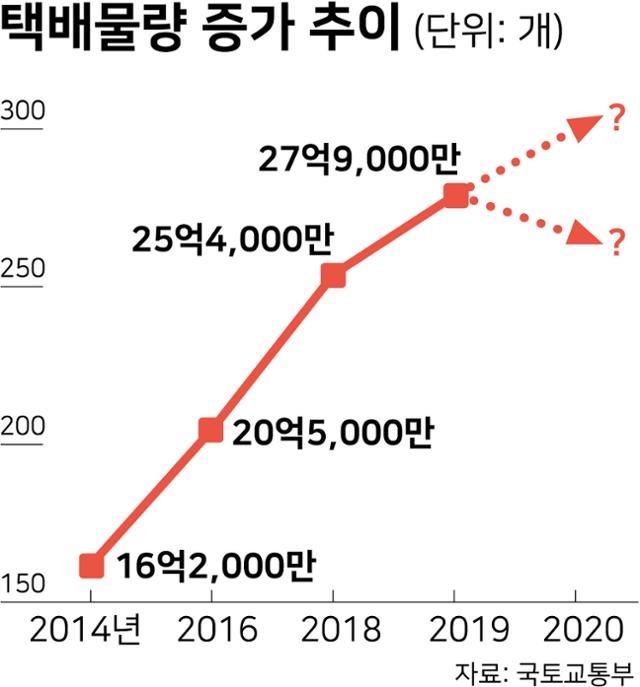 택배물량 증가 추이