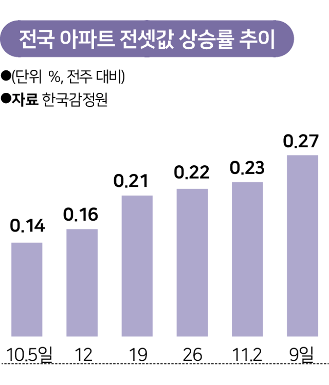 전국 아파트 전셋값 상승률 추이