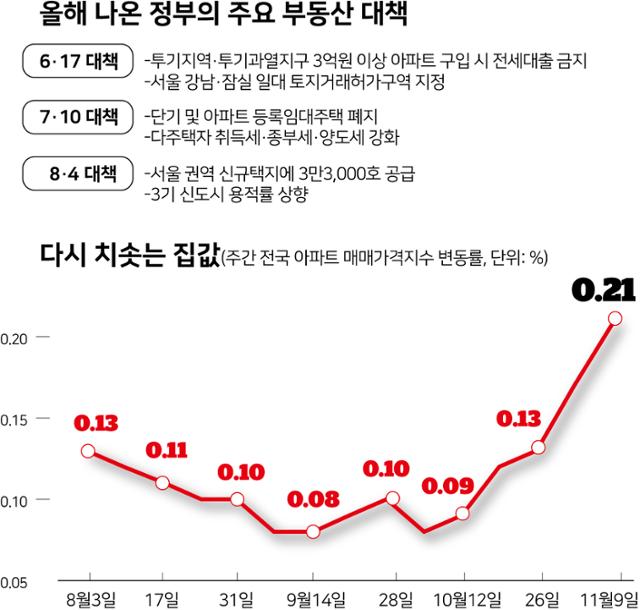 다시 치솟는 집값