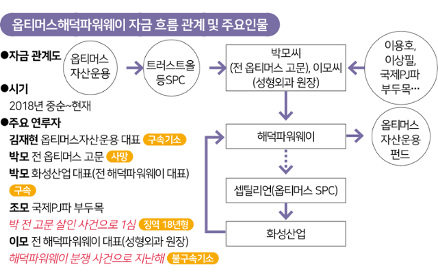 옵티머스-해덕파워웨이 자금 흐름 관계 및 주요인물. 그래픽=송정근 기자