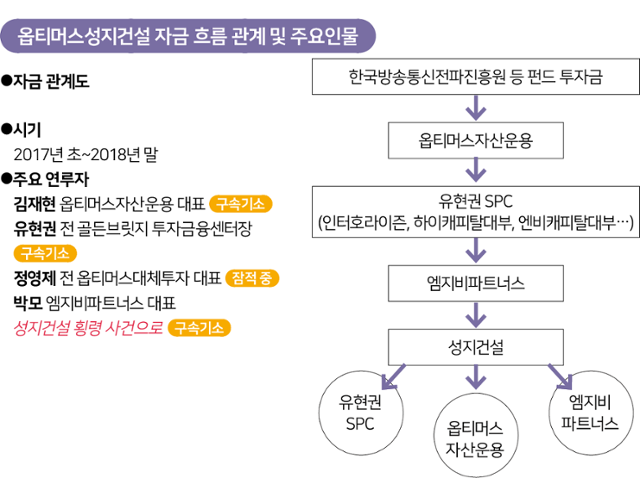 옵티머스-성지건설 자금 흐름 관계 및 주요인물. 그래픽=송정근 기자