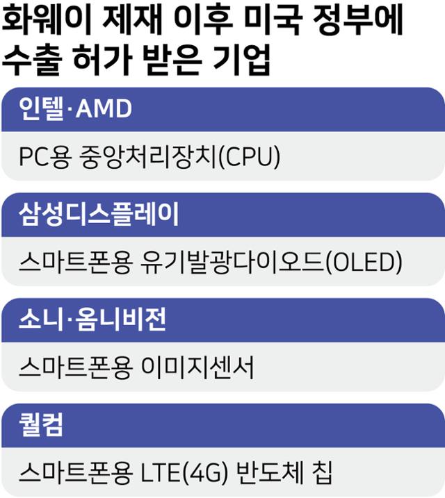 화웨이 제재 이후 미국 정부에 수출 허가 받은 기업. 그래픽=강준구 기자