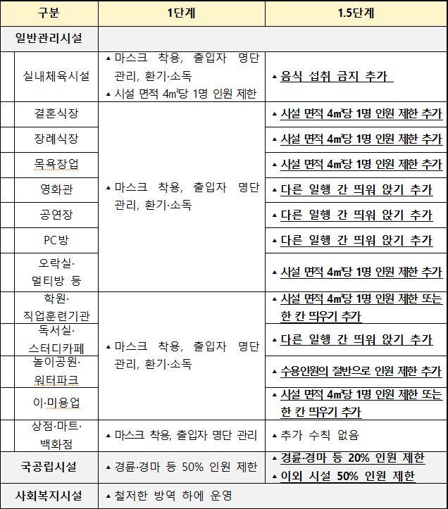 일반관리시설의 1.5단계 방역대책. 중앙재난안전대책본부 제공