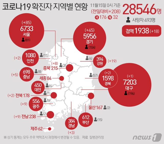 질병관리청 중앙방역대책본부에 따르면 15일 0시 기준 코로나19 확진자는 208명 증가한 2만8546명으로 나타났다. 뉴스1